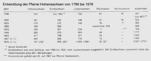 Quelle: St. Jakobus Hohensachsen